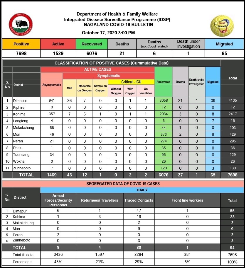 Nagaland COVID-19 status as of October 17, 3 PM. (IDSP/DOHFW, Nagaland)